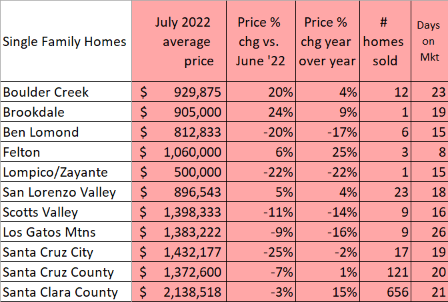 Image for display with article titled San Lorenzo Valley Home Prices Hold Steady