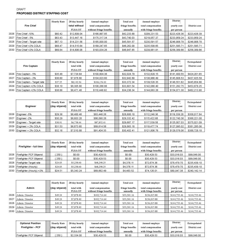 Felton Fire Proposed District Staffing Cost 2026 to 2030 800